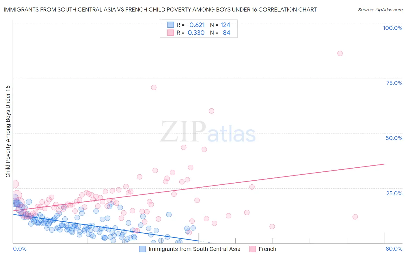 Immigrants from South Central Asia vs French Child Poverty Among Boys Under 16