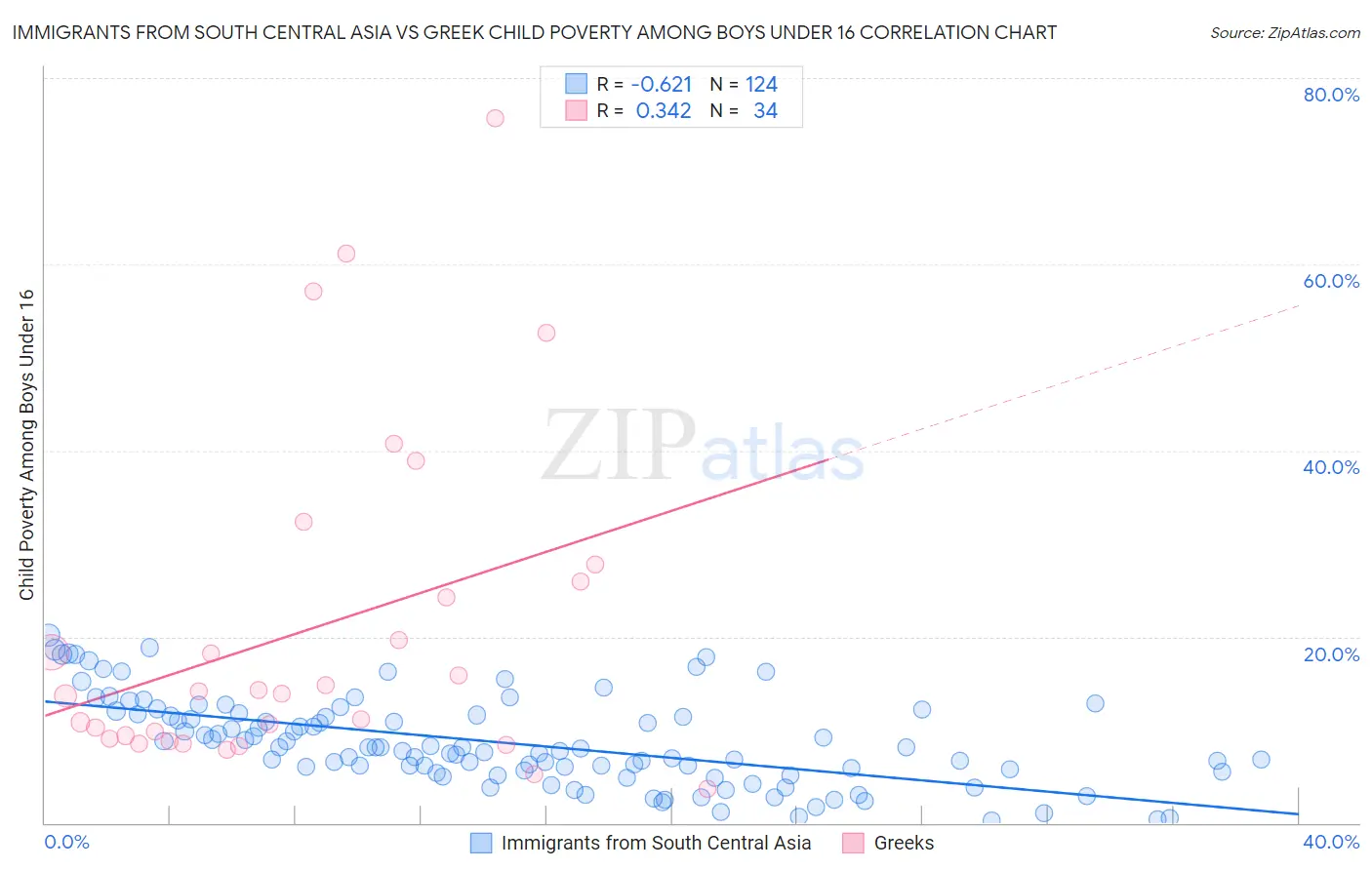 Immigrants from South Central Asia vs Greek Child Poverty Among Boys Under 16