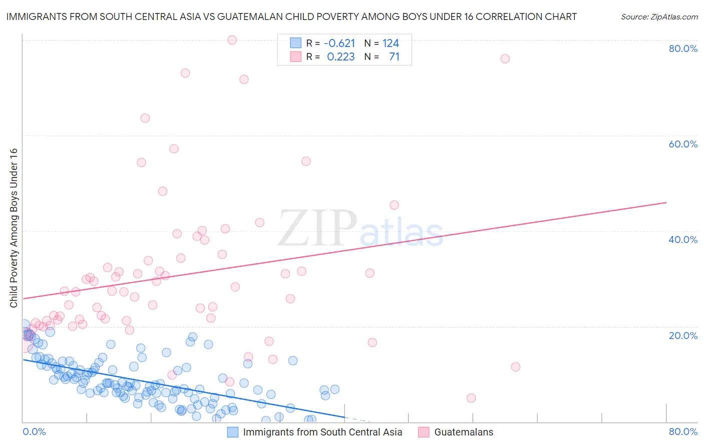 Immigrants from South Central Asia vs Guatemalan Child Poverty Among Boys Under 16