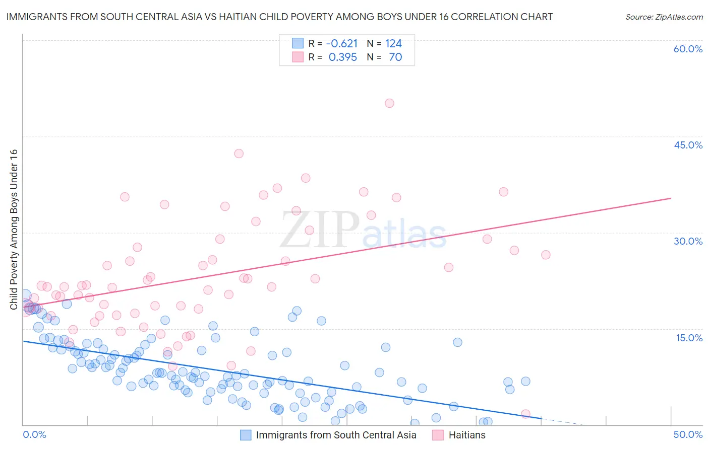 Immigrants from South Central Asia vs Haitian Child Poverty Among Boys Under 16