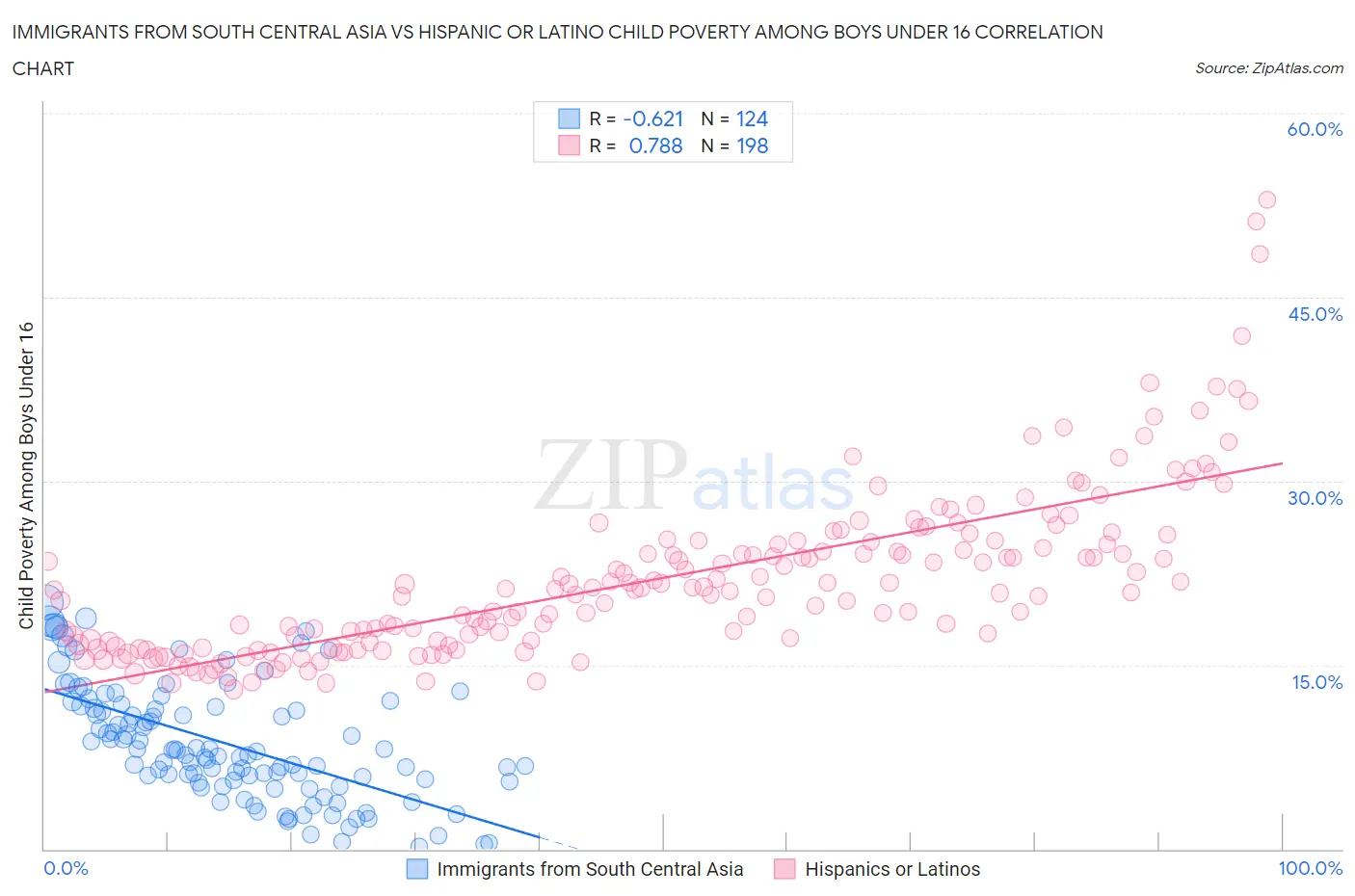 Immigrants from South Central Asia vs Hispanic or Latino Child Poverty Among Boys Under 16