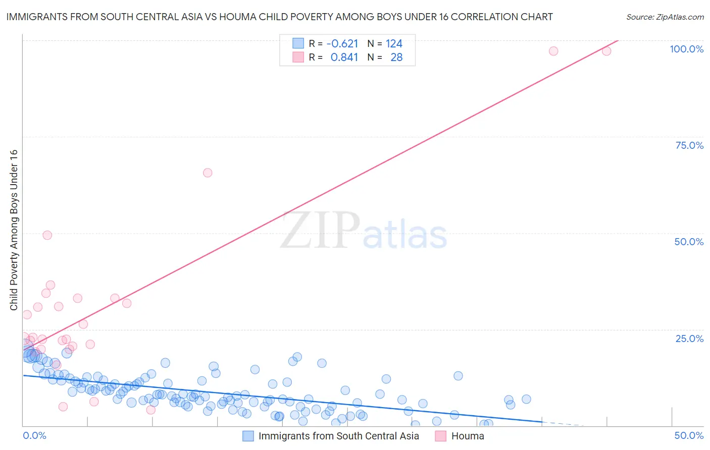 Immigrants from South Central Asia vs Houma Child Poverty Among Boys Under 16