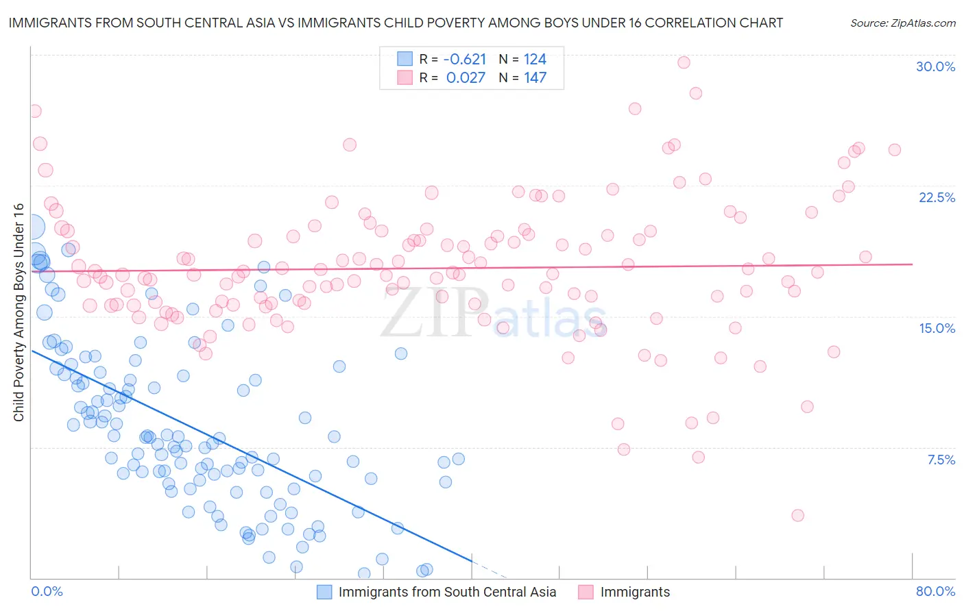 Immigrants from South Central Asia vs Immigrants Child Poverty Among Boys Under 16
