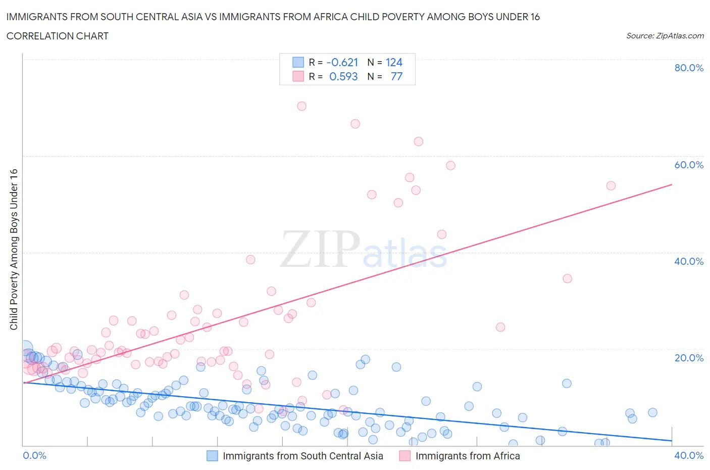 Immigrants from South Central Asia vs Immigrants from Africa Child Poverty Among Boys Under 16