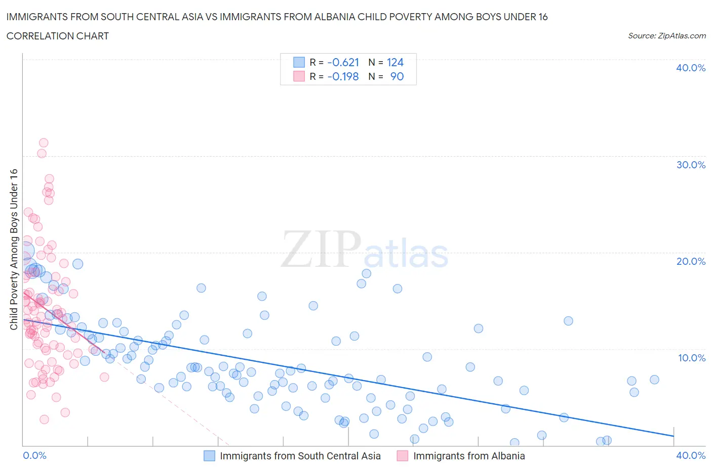 Immigrants from South Central Asia vs Immigrants from Albania Child Poverty Among Boys Under 16