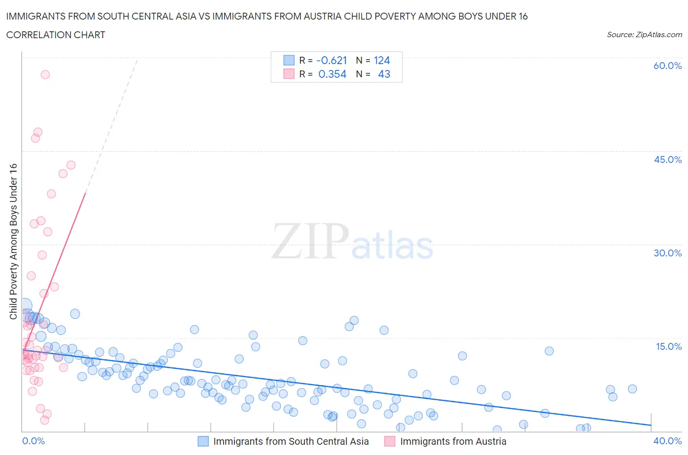 Immigrants from South Central Asia vs Immigrants from Austria Child Poverty Among Boys Under 16