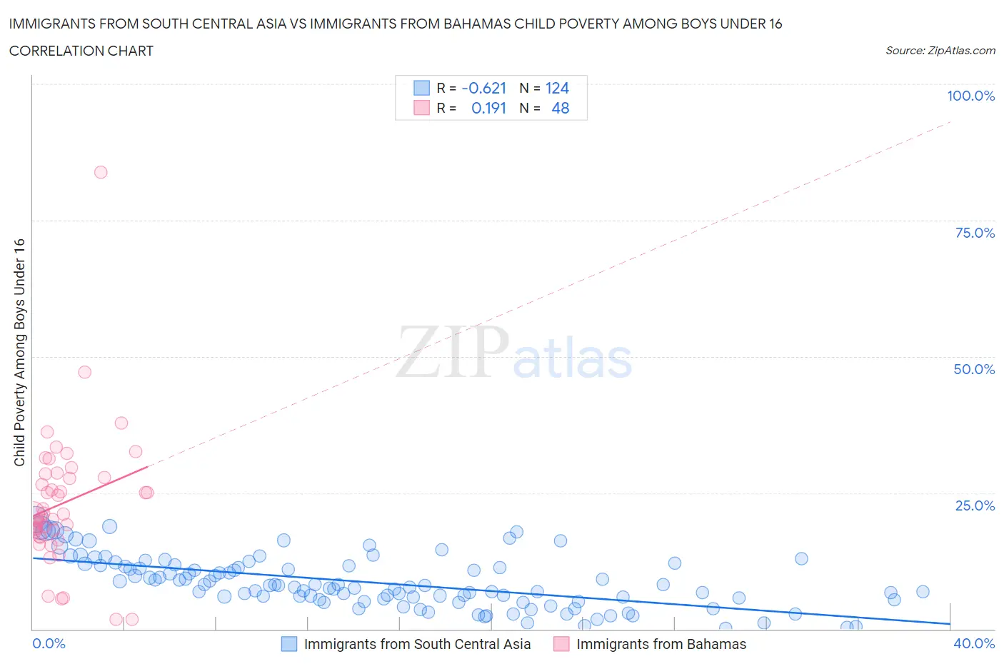Immigrants from South Central Asia vs Immigrants from Bahamas Child Poverty Among Boys Under 16