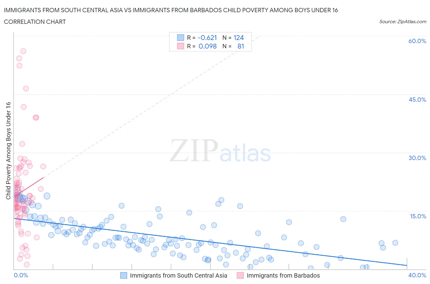 Immigrants from South Central Asia vs Immigrants from Barbados Child Poverty Among Boys Under 16