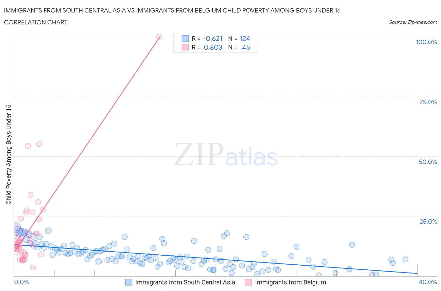 Immigrants from South Central Asia vs Immigrants from Belgium Child Poverty Among Boys Under 16