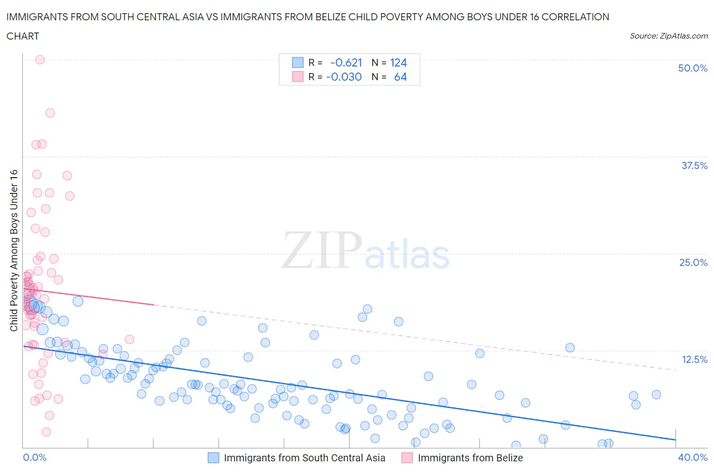 Immigrants from South Central Asia vs Immigrants from Belize Child Poverty Among Boys Under 16