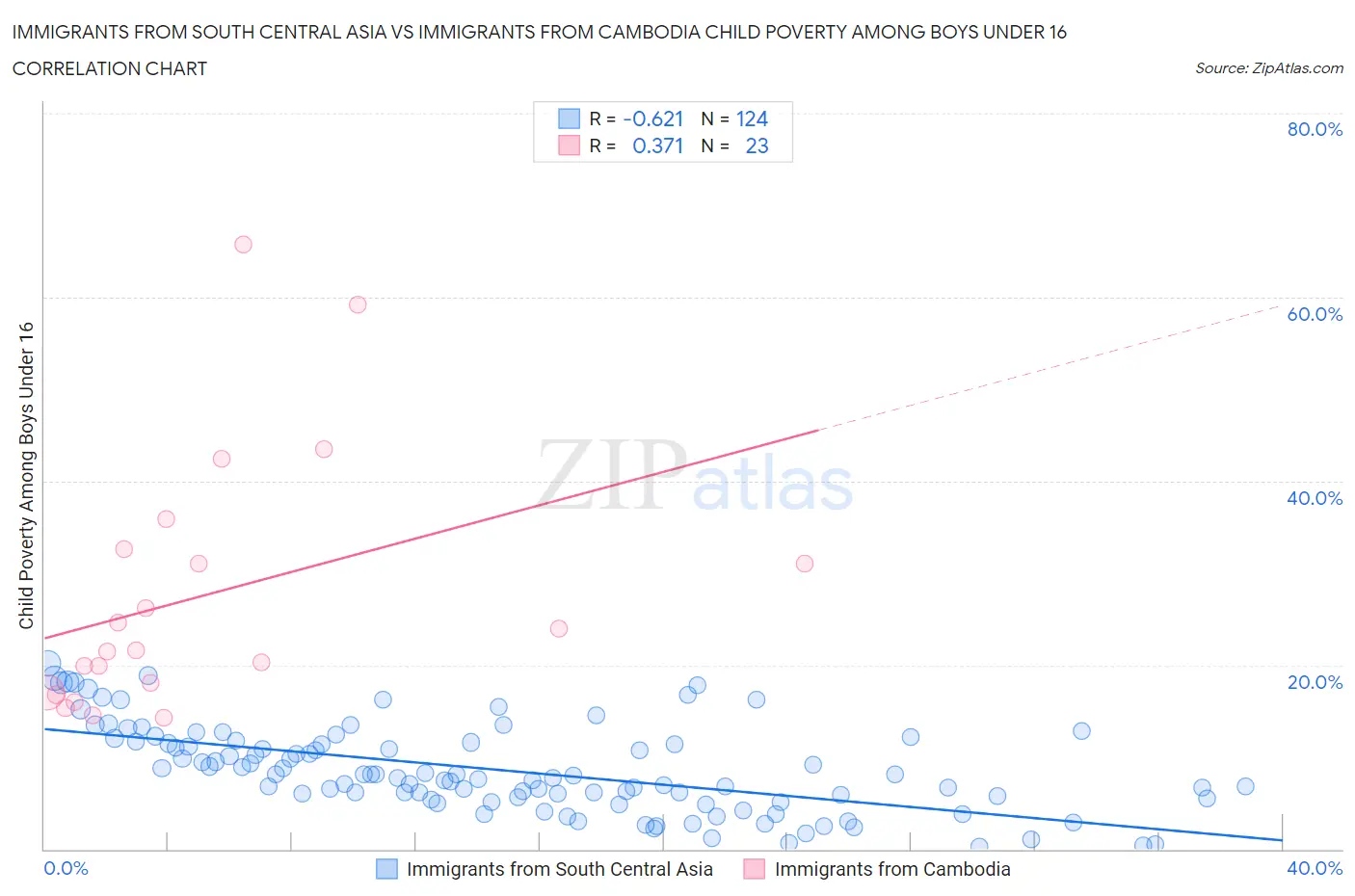 Immigrants from South Central Asia vs Immigrants from Cambodia Child Poverty Among Boys Under 16