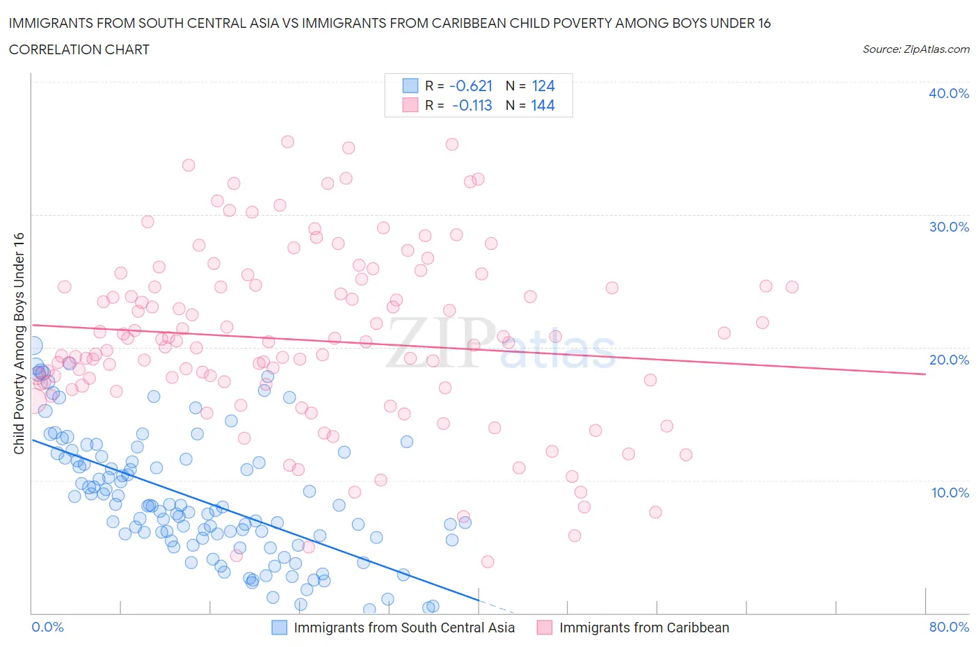 Immigrants from South Central Asia vs Immigrants from Caribbean Child Poverty Among Boys Under 16