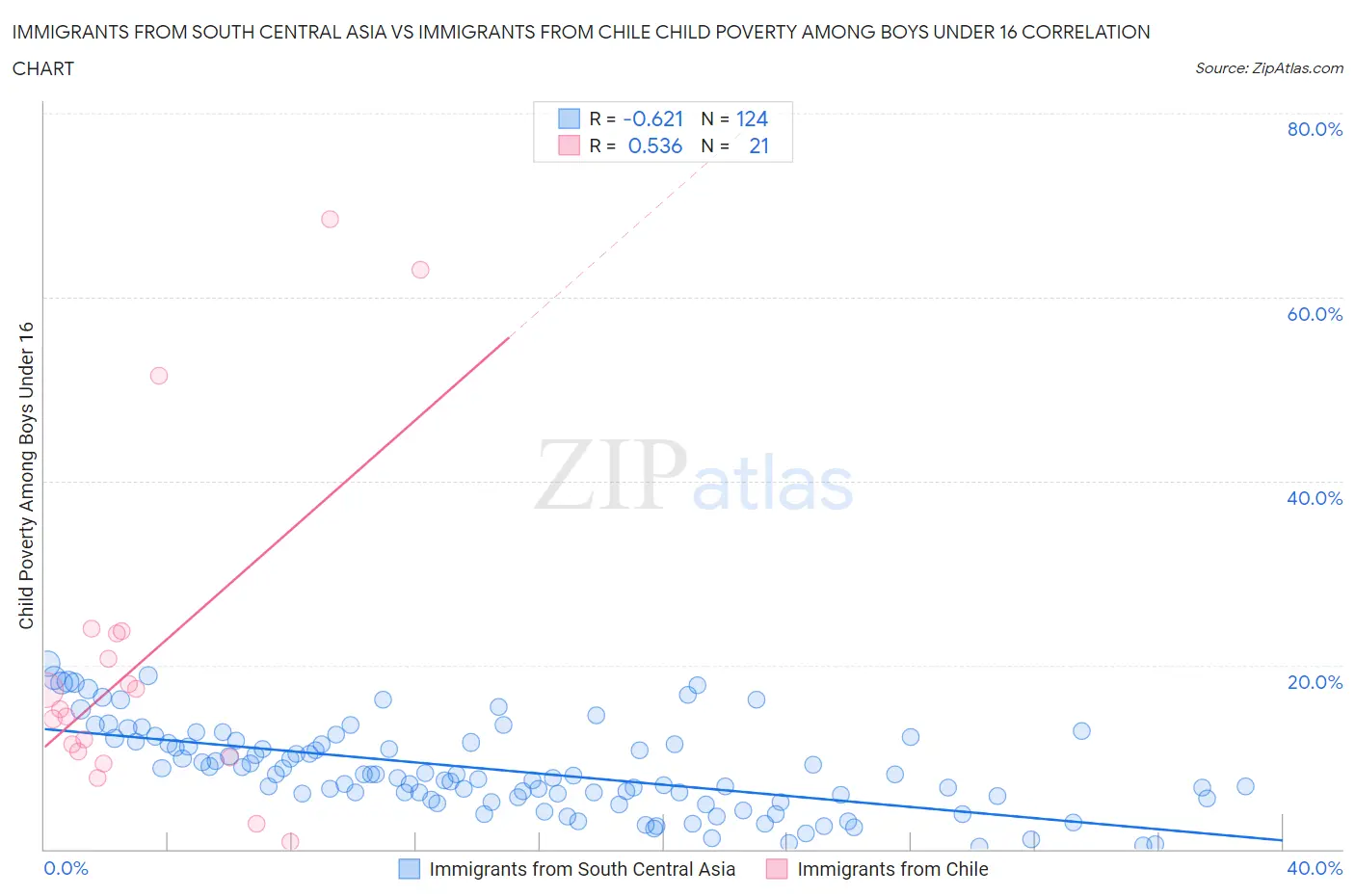 Immigrants from South Central Asia vs Immigrants from Chile Child Poverty Among Boys Under 16