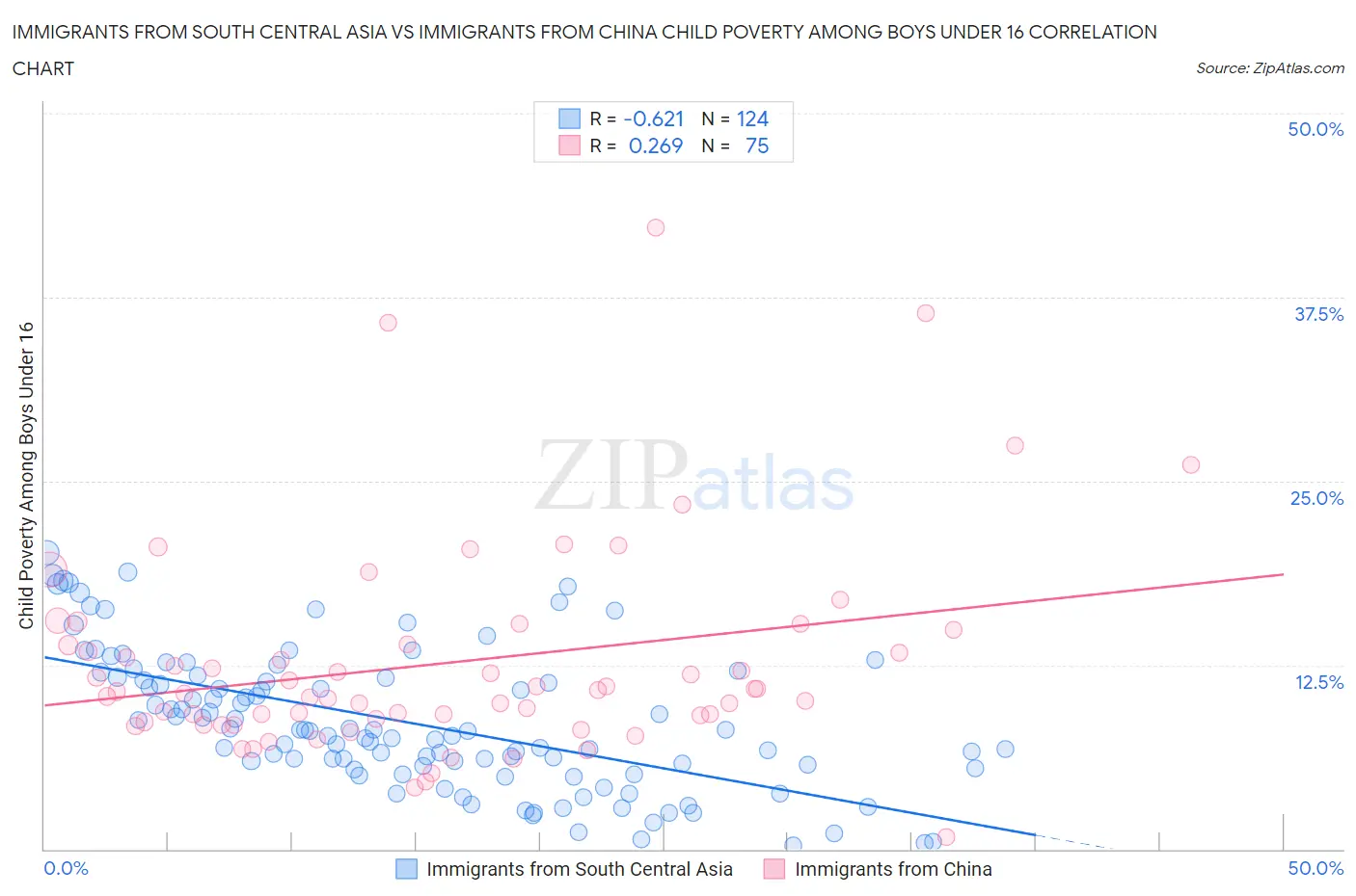 Immigrants from South Central Asia vs Immigrants from China Child Poverty Among Boys Under 16