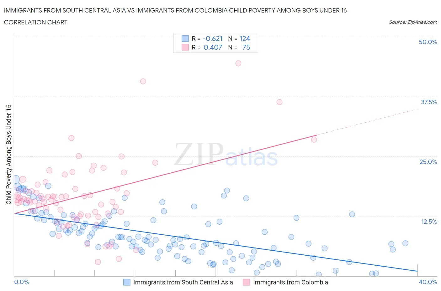 Immigrants from South Central Asia vs Immigrants from Colombia Child Poverty Among Boys Under 16