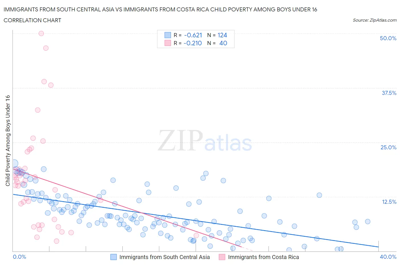 Immigrants from South Central Asia vs Immigrants from Costa Rica Child Poverty Among Boys Under 16