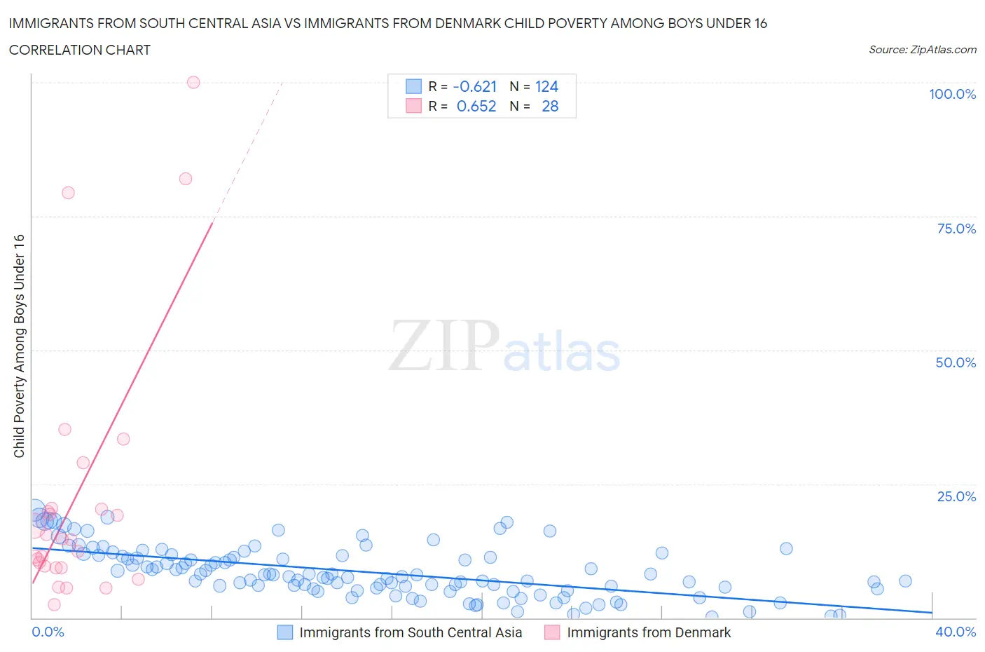 Immigrants from South Central Asia vs Immigrants from Denmark Child Poverty Among Boys Under 16