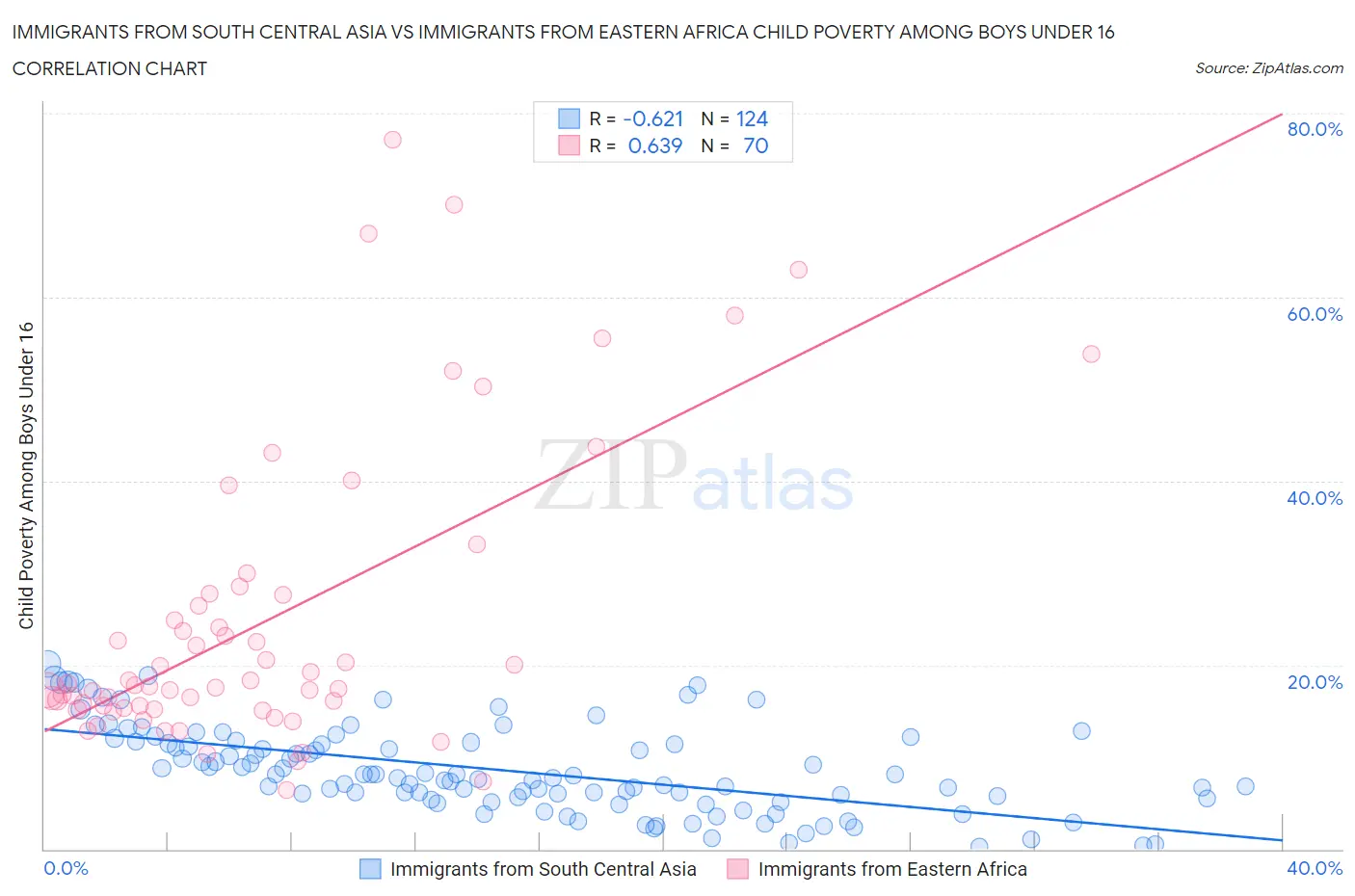 Immigrants from South Central Asia vs Immigrants from Eastern Africa Child Poverty Among Boys Under 16