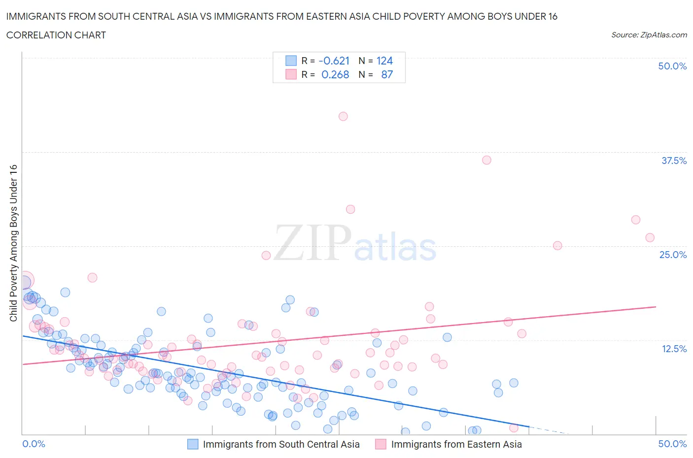 Immigrants from South Central Asia vs Immigrants from Eastern Asia Child Poverty Among Boys Under 16