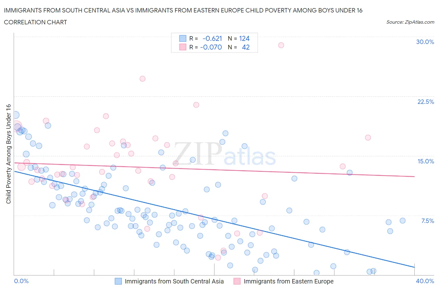 Immigrants from South Central Asia vs Immigrants from Eastern Europe Child Poverty Among Boys Under 16