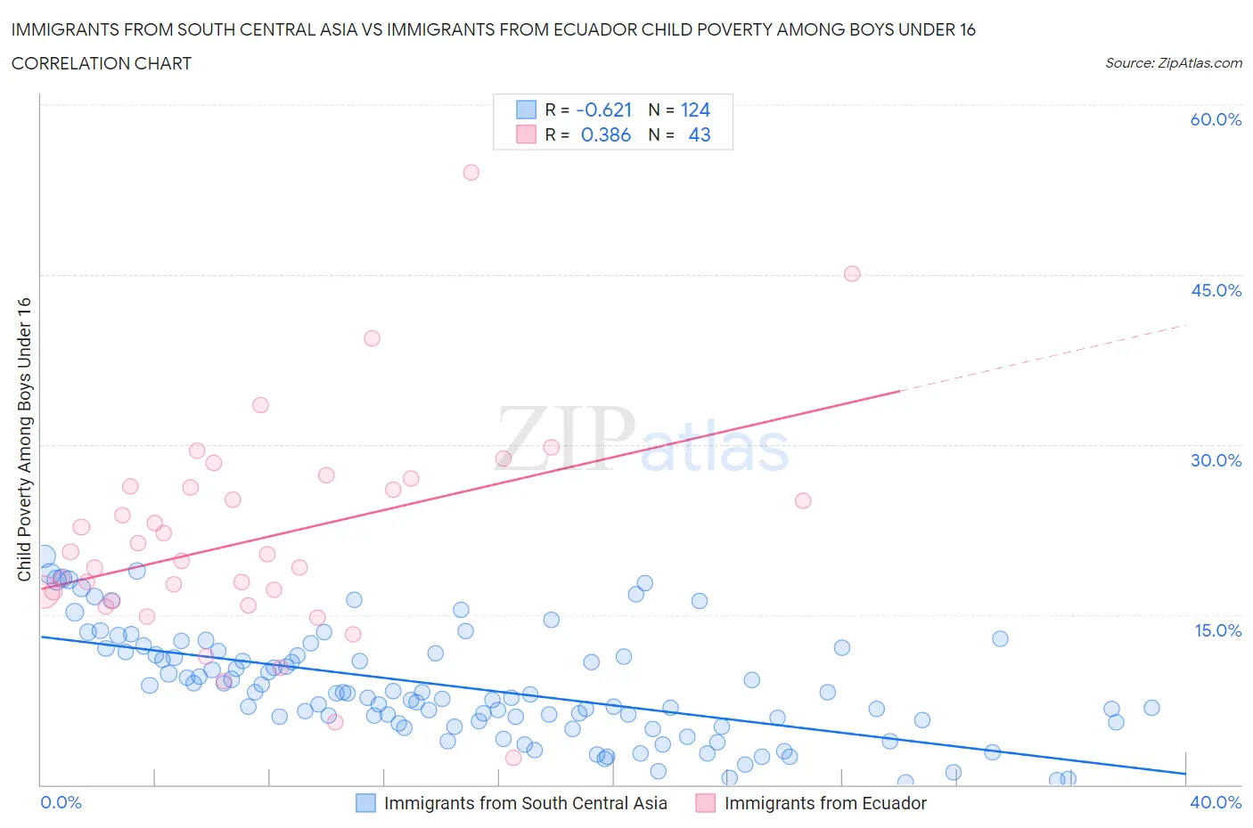 Immigrants from South Central Asia vs Immigrants from Ecuador Child Poverty Among Boys Under 16