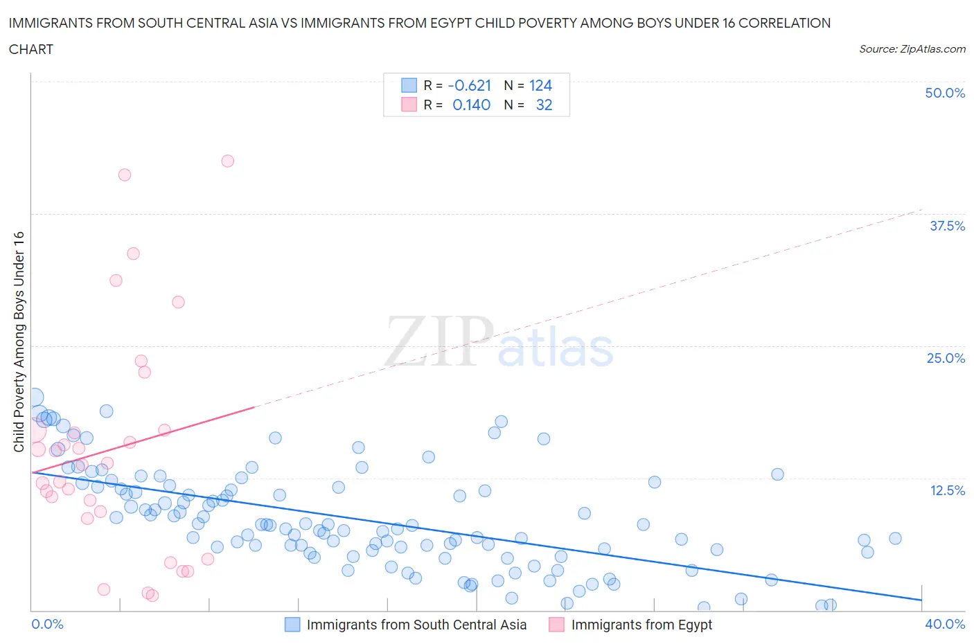 Immigrants from South Central Asia vs Immigrants from Egypt Child Poverty Among Boys Under 16