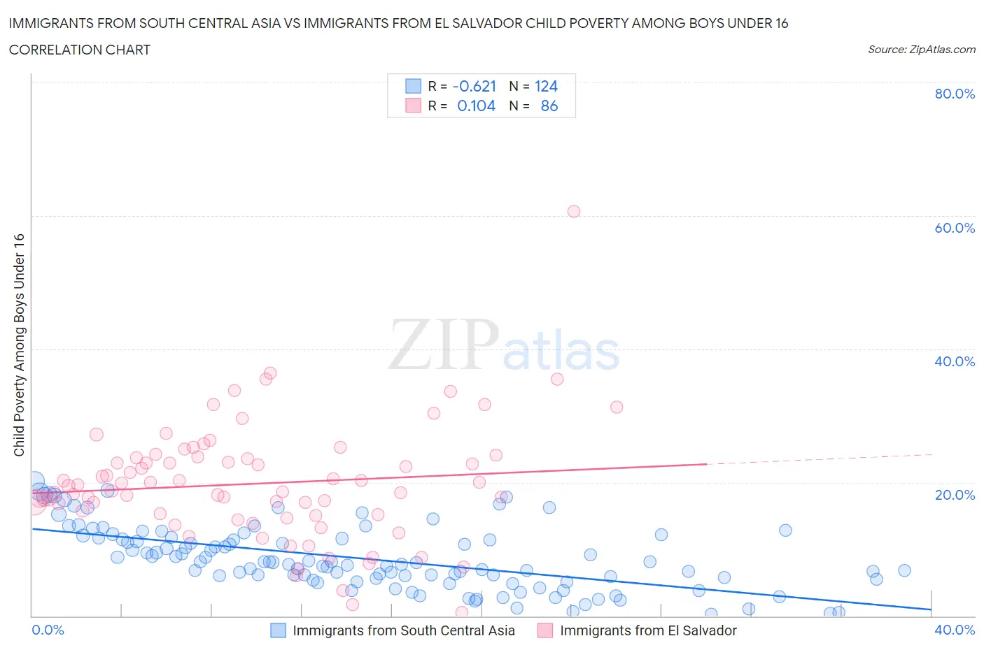Immigrants from South Central Asia vs Immigrants from El Salvador Child Poverty Among Boys Under 16