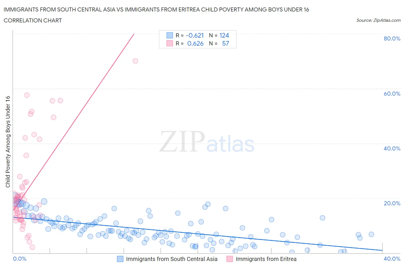 Immigrants from South Central Asia vs Immigrants from Eritrea Child Poverty Among Boys Under 16
