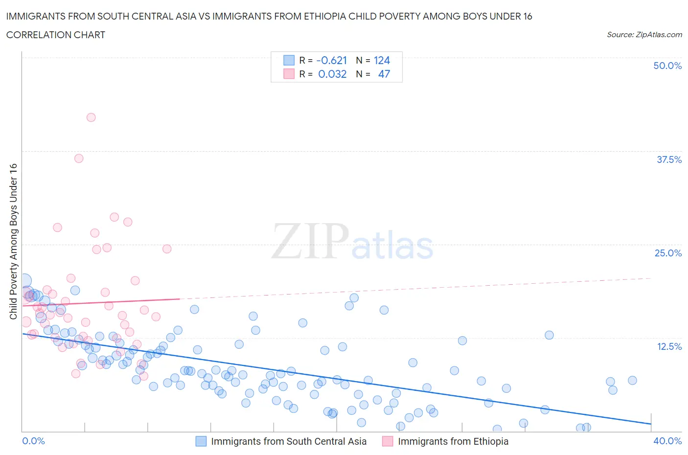 Immigrants from South Central Asia vs Immigrants from Ethiopia Child Poverty Among Boys Under 16