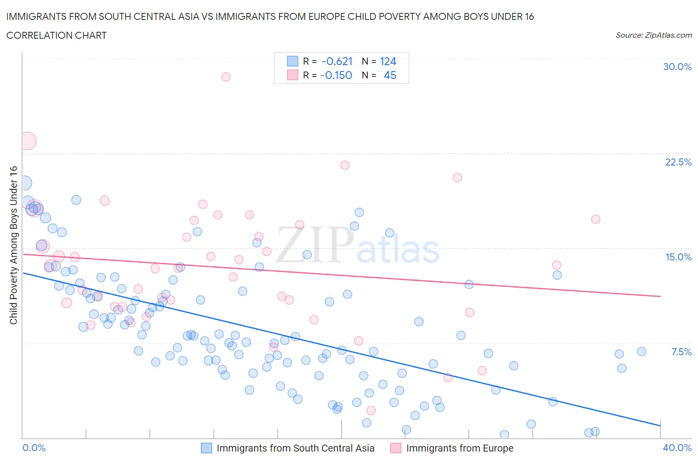 Immigrants from South Central Asia vs Immigrants from Europe Child Poverty Among Boys Under 16