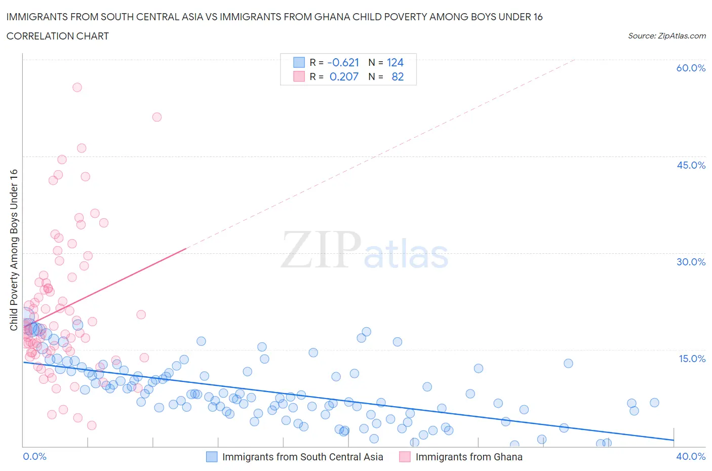 Immigrants from South Central Asia vs Immigrants from Ghana Child Poverty Among Boys Under 16