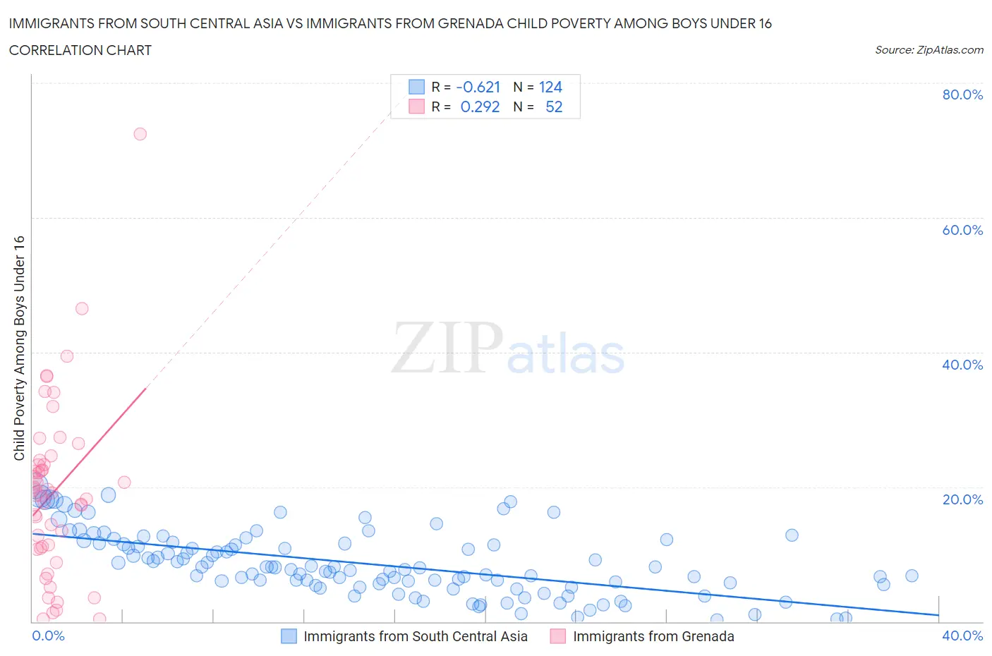 Immigrants from South Central Asia vs Immigrants from Grenada Child Poverty Among Boys Under 16