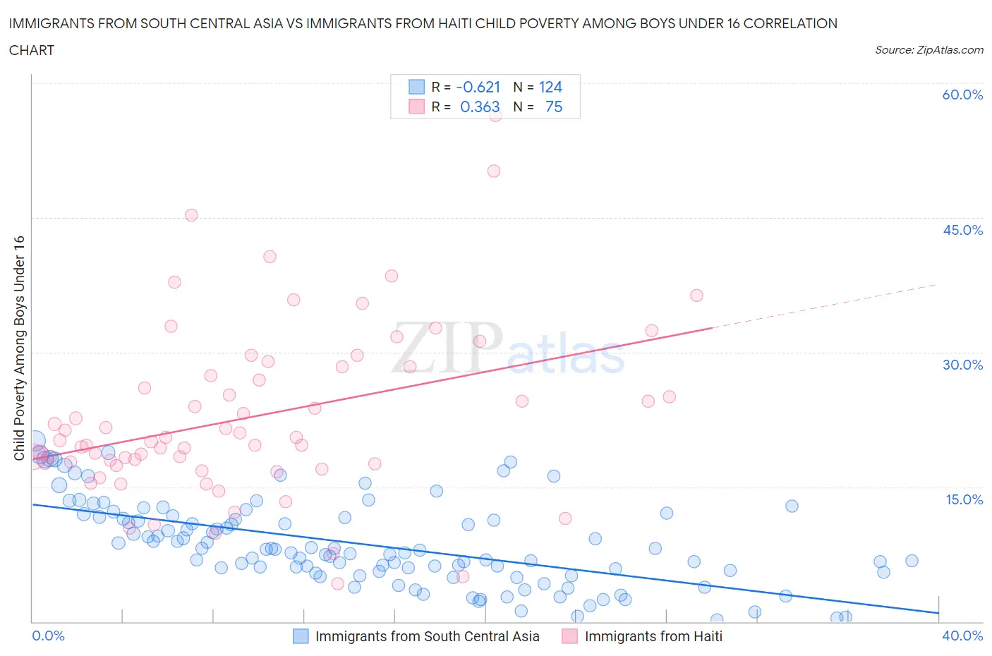 Immigrants from South Central Asia vs Immigrants from Haiti Child Poverty Among Boys Under 16