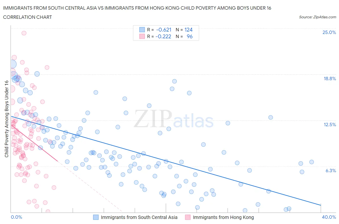 Immigrants from South Central Asia vs Immigrants from Hong Kong Child Poverty Among Boys Under 16