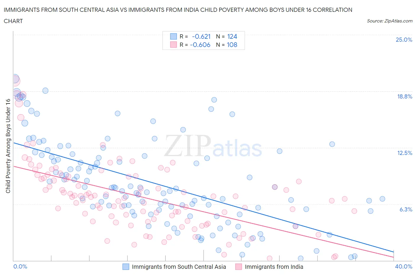 Immigrants from South Central Asia vs Immigrants from India Child Poverty Among Boys Under 16