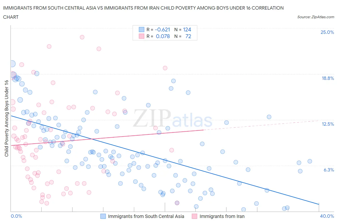 Immigrants from South Central Asia vs Immigrants from Iran Child Poverty Among Boys Under 16