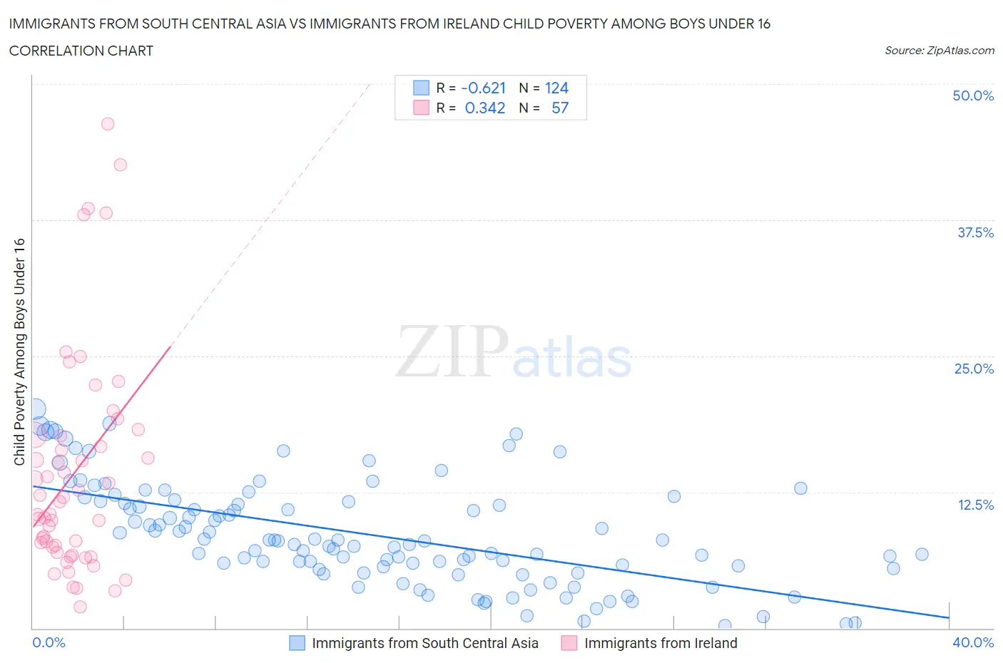 Immigrants from South Central Asia vs Immigrants from Ireland Child Poverty Among Boys Under 16