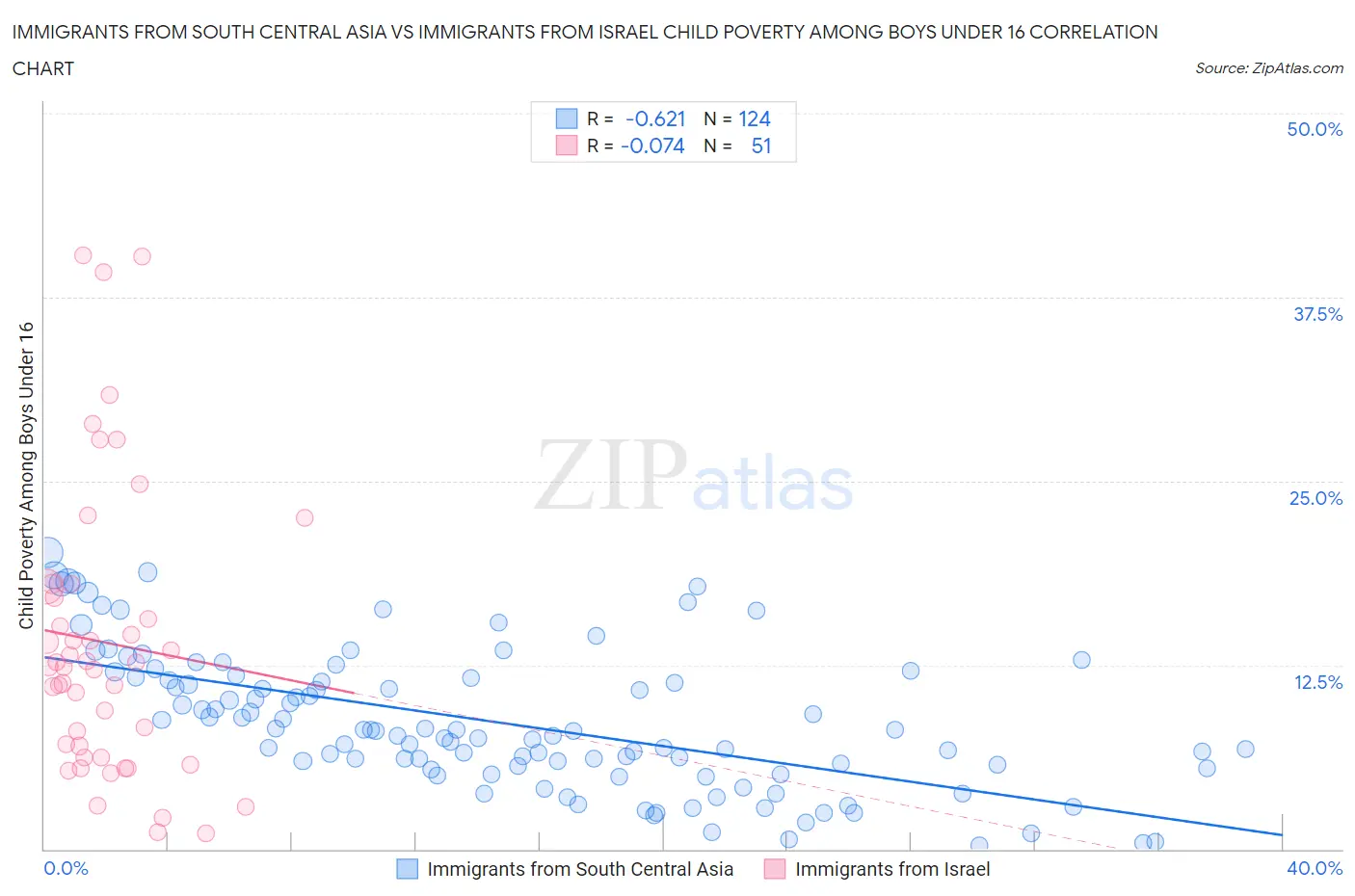 Immigrants from South Central Asia vs Immigrants from Israel Child Poverty Among Boys Under 16