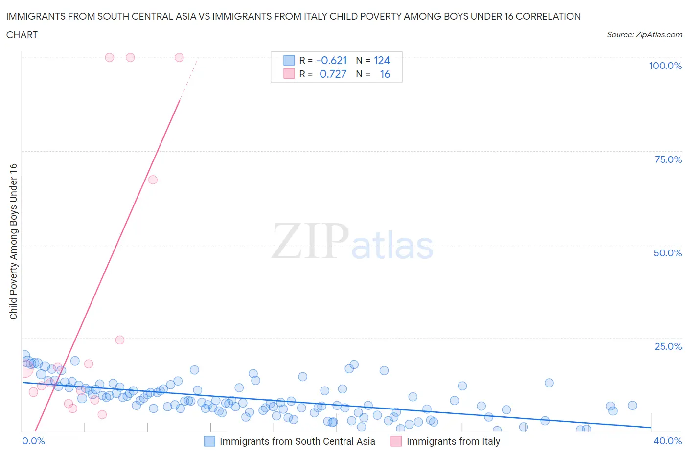 Immigrants from South Central Asia vs Immigrants from Italy Child Poverty Among Boys Under 16
