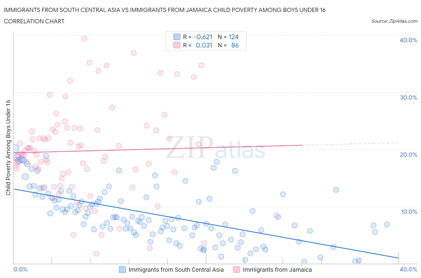 Immigrants from South Central Asia vs Immigrants from Jamaica Child Poverty Among Boys Under 16