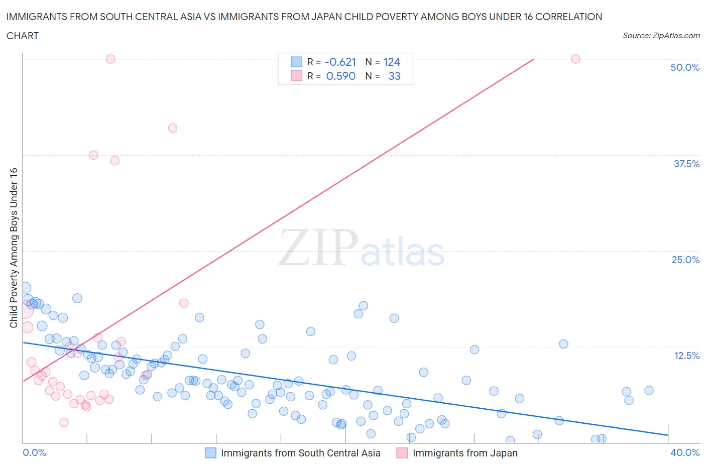Immigrants from South Central Asia vs Immigrants from Japan Child Poverty Among Boys Under 16