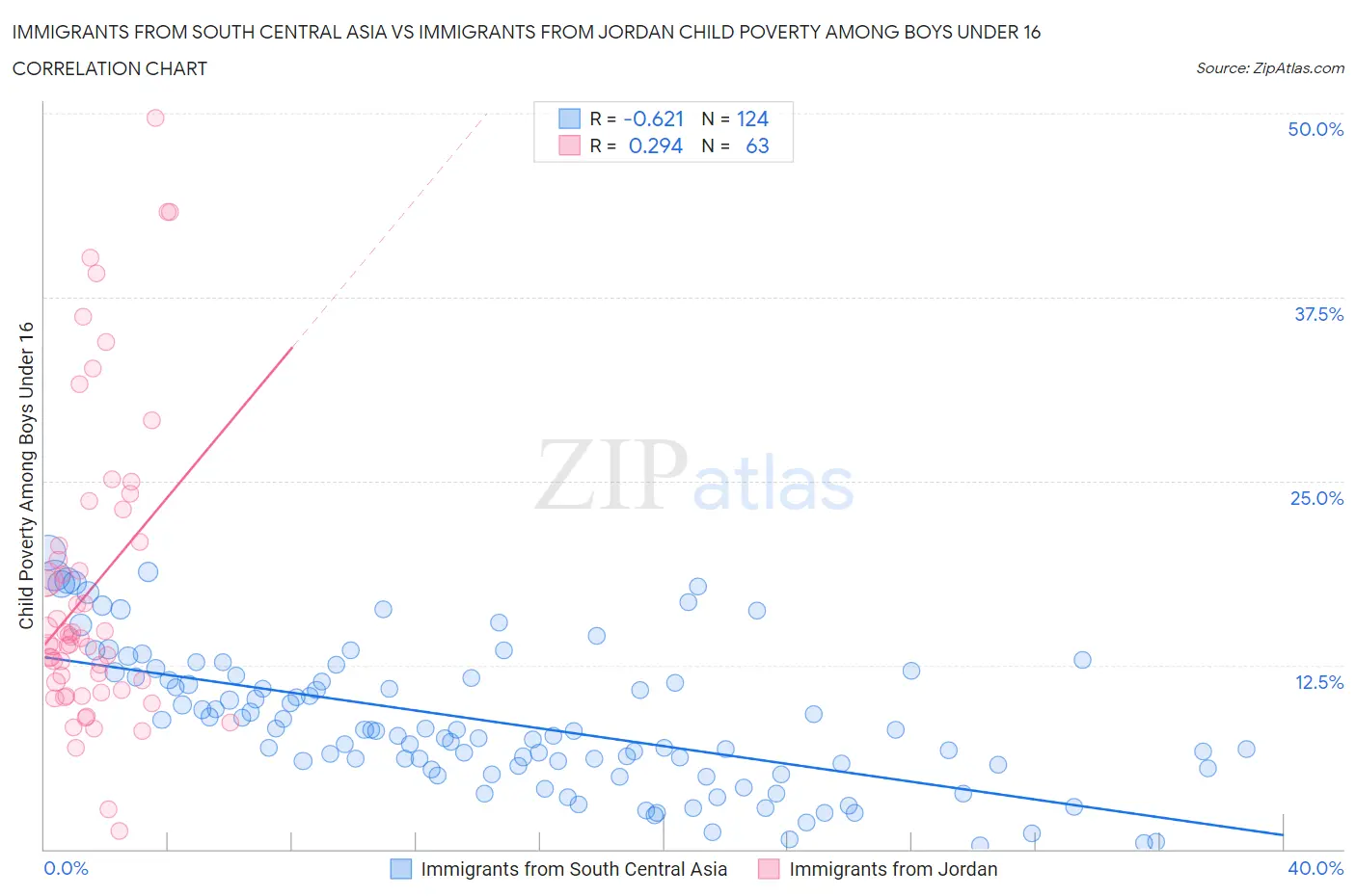 Immigrants from South Central Asia vs Immigrants from Jordan Child Poverty Among Boys Under 16