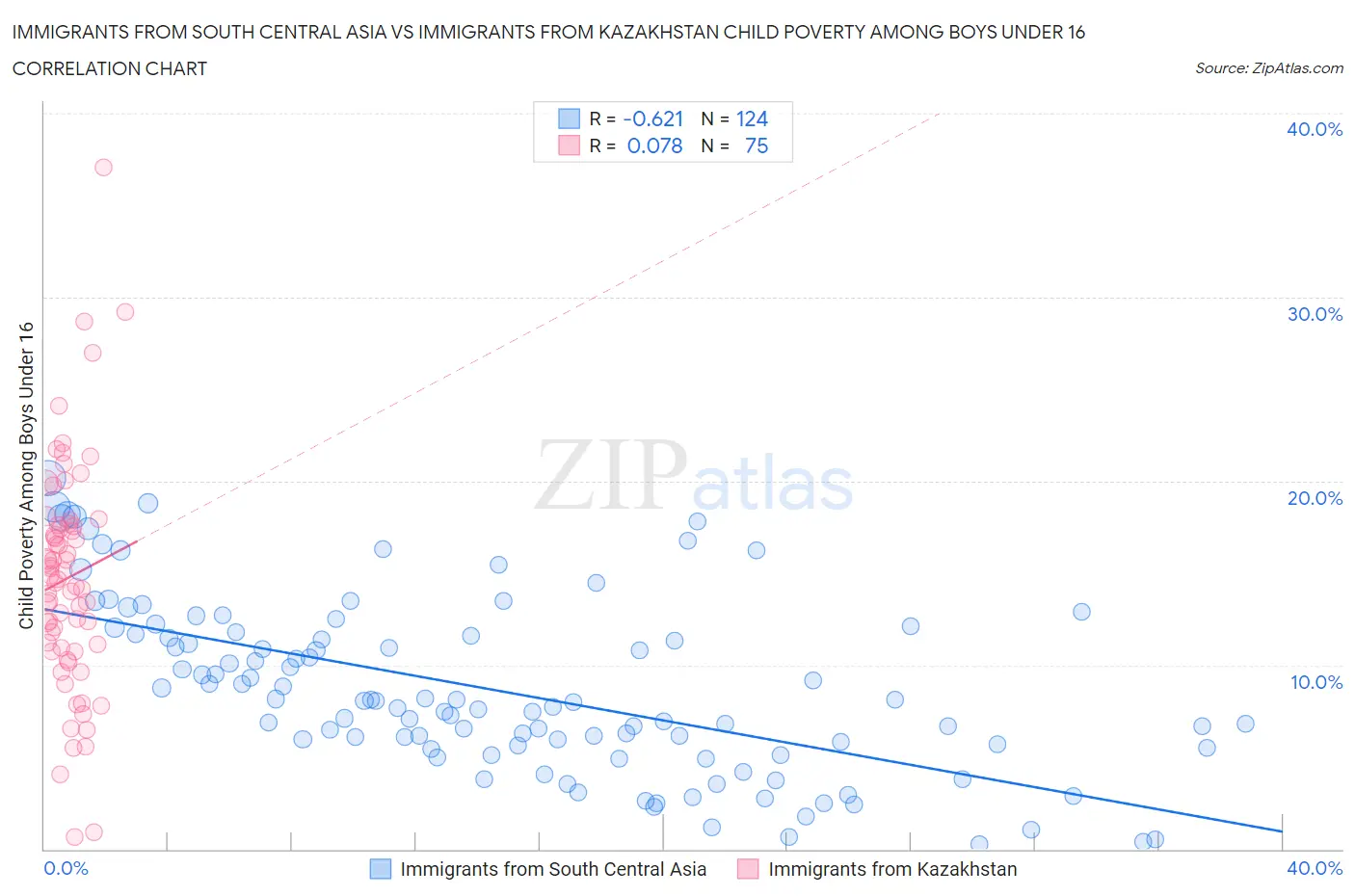 Immigrants from South Central Asia vs Immigrants from Kazakhstan Child Poverty Among Boys Under 16