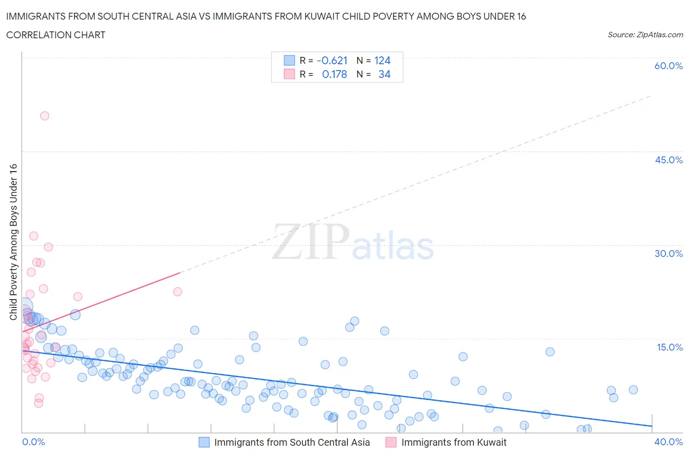 Immigrants from South Central Asia vs Immigrants from Kuwait Child Poverty Among Boys Under 16