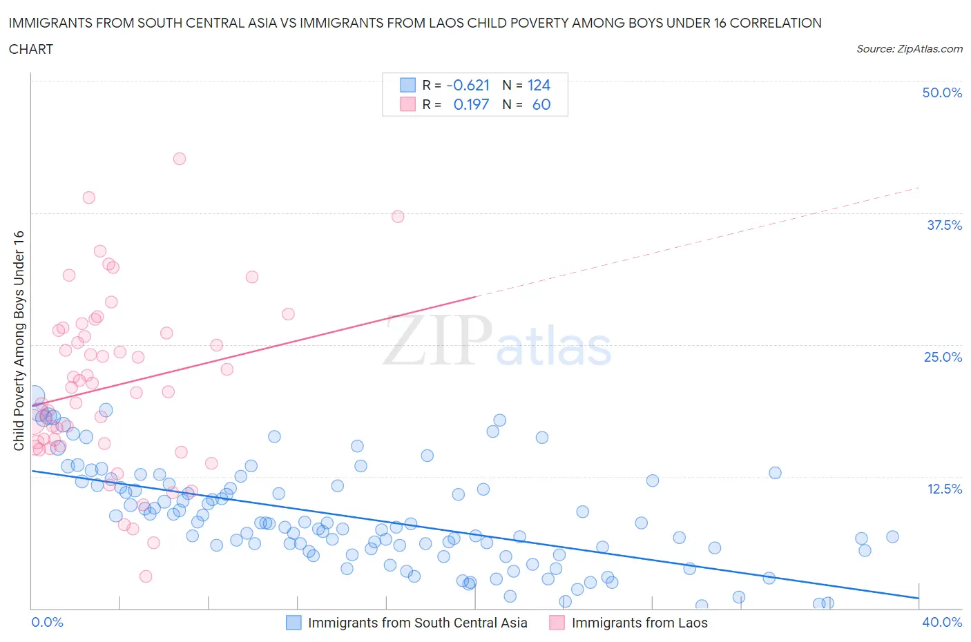 Immigrants from South Central Asia vs Immigrants from Laos Child Poverty Among Boys Under 16