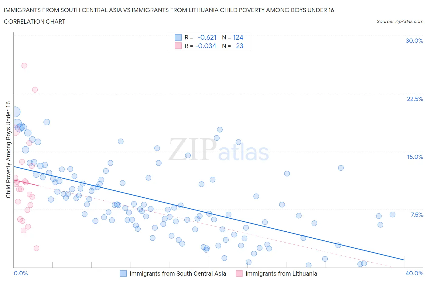 Immigrants from South Central Asia vs Immigrants from Lithuania Child Poverty Among Boys Under 16