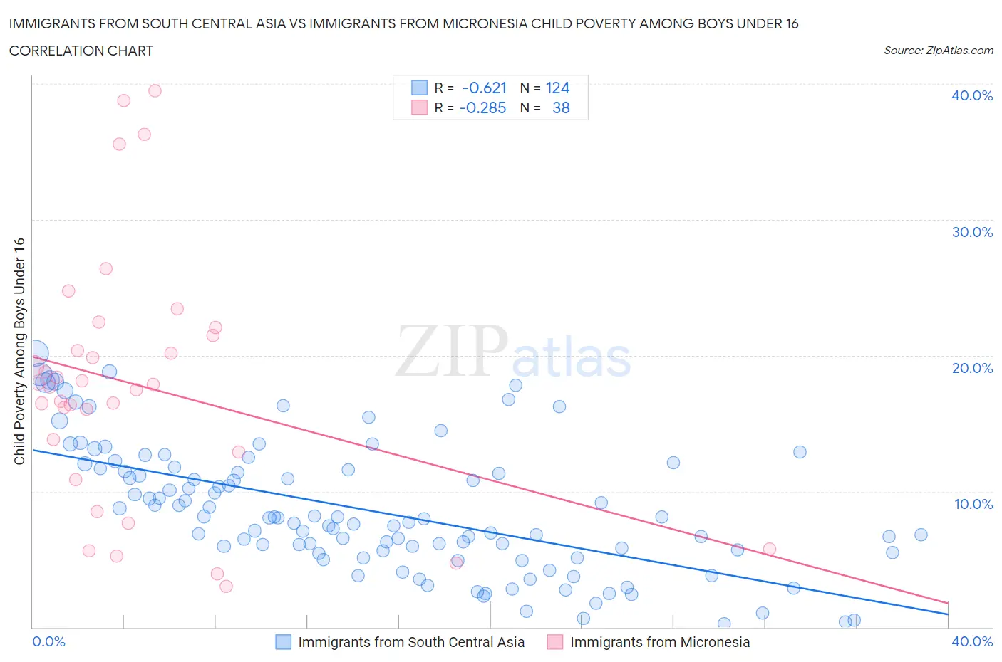 Immigrants from South Central Asia vs Immigrants from Micronesia Child Poverty Among Boys Under 16