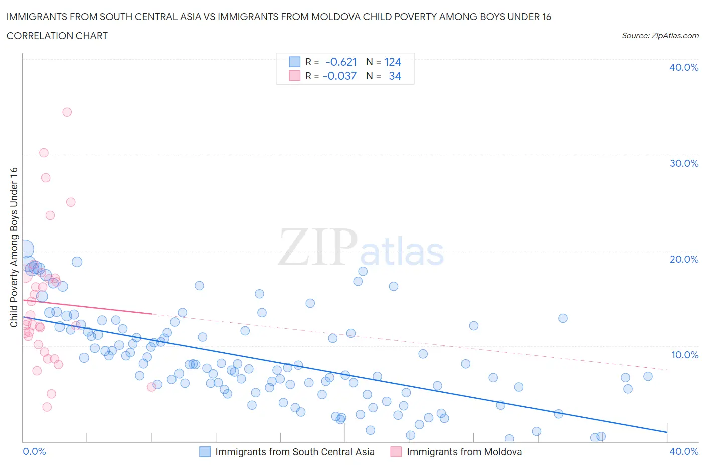 Immigrants from South Central Asia vs Immigrants from Moldova Child Poverty Among Boys Under 16