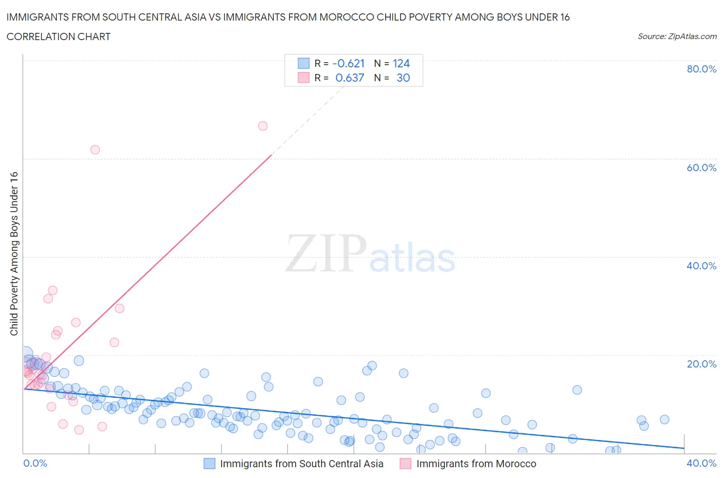 Immigrants from South Central Asia vs Immigrants from Morocco Child Poverty Among Boys Under 16