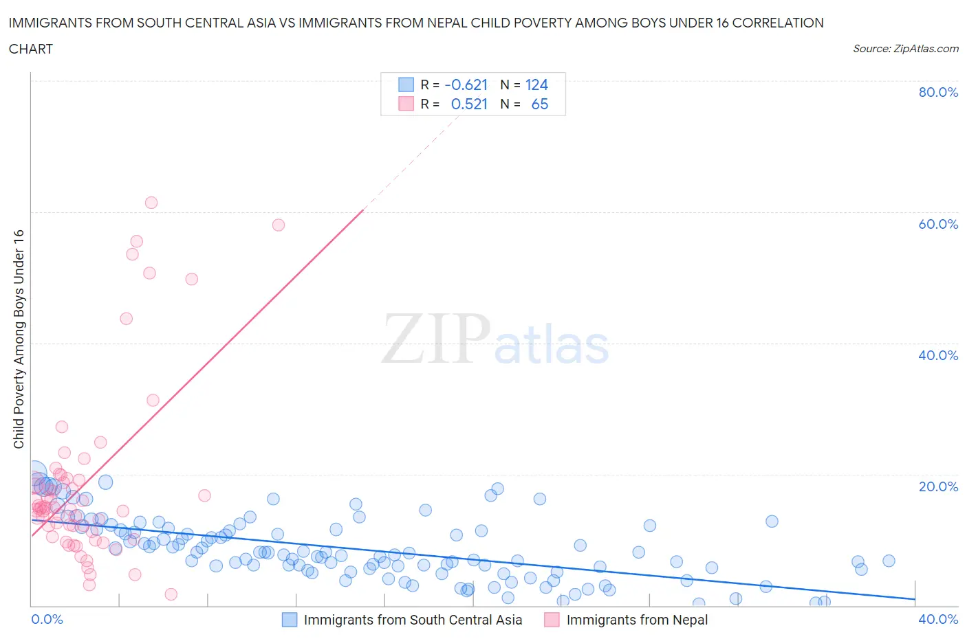 Immigrants from South Central Asia vs Immigrants from Nepal Child Poverty Among Boys Under 16